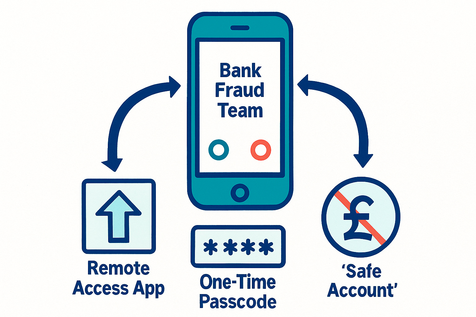 Diagram showing spoofed caller ID, remote access app, passcode theft and fake 'safe account' steps.