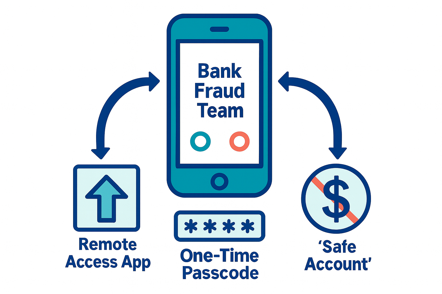 Diagram showing spoofed caller ID, remote access app, passcode theft and fake 'safe account' steps.